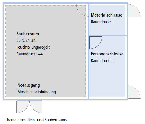 Schema eines Rein- und Sauberraums