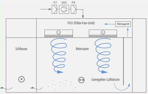 Turbulente Mischlüftung